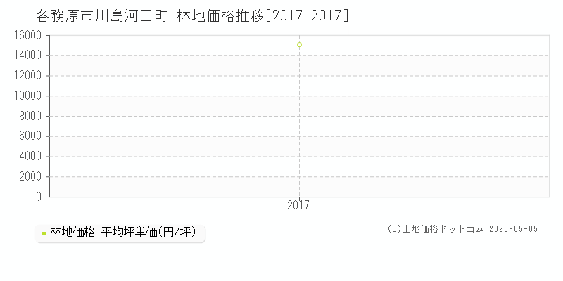 川島河田町(各務原市)の林地価格推移グラフ(坪単価)[2017-2017年]