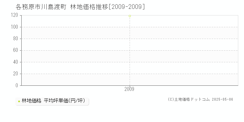 川島渡町(各務原市)の林地価格推移グラフ(坪単価)[2009-2009年]