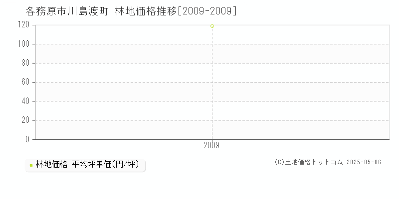 各務原市川島渡町の林地取引事例推移グラフ 