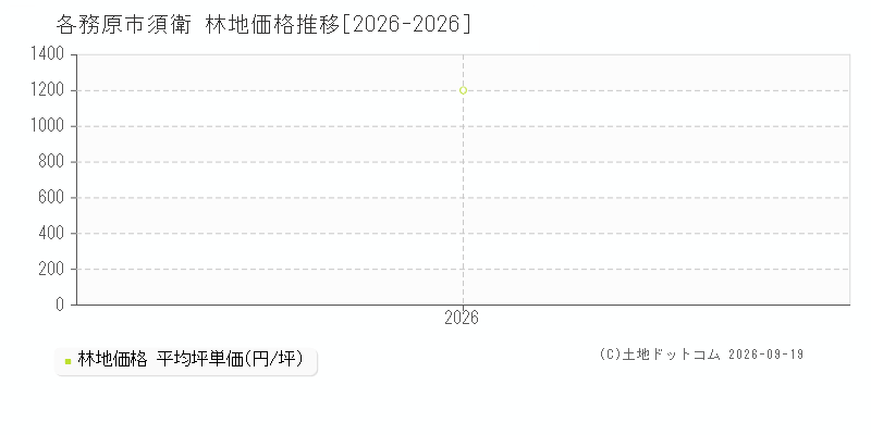 各務原市須衛の林地価格推移グラフ(坪単価)[2026-2026年]