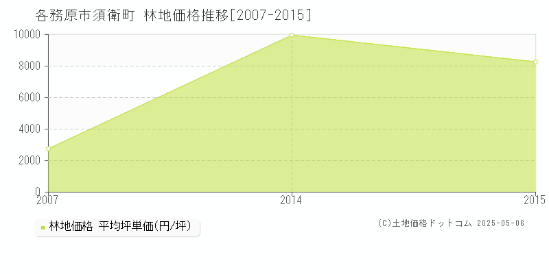 須衛町(各務原市)の林地価格推移グラフ(坪単価)[2007-2015年]