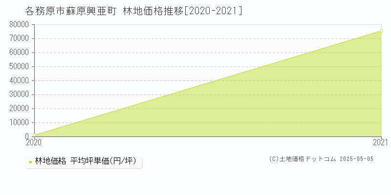 蘇原興亜町(各務原市)の林地価格推移グラフ(坪単価)[2020-2021年]