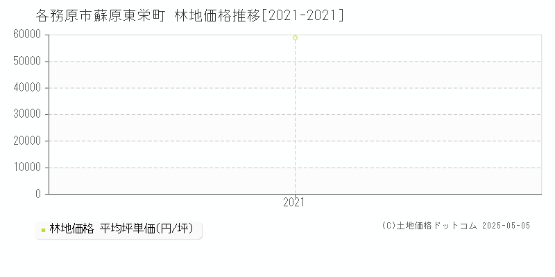 蘇原東栄町(各務原市)の林地価格推移グラフ(坪単価)[2021-2021年]