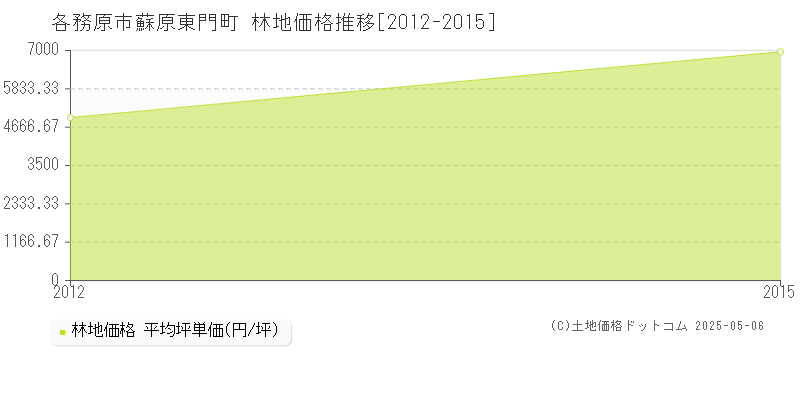 蘇原東門町(各務原市)の林地価格推移グラフ(坪単価)[2012-2015年]