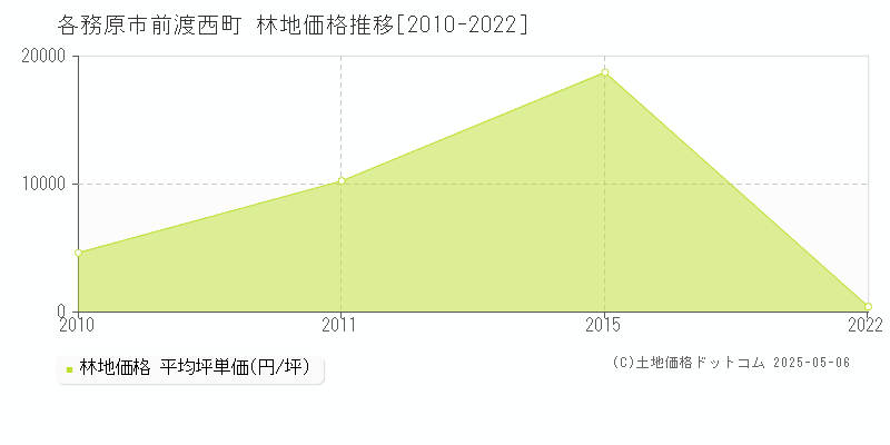 前渡西町(各務原市)の林地価格推移グラフ(坪単価)[2010-2022年]