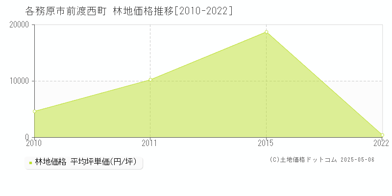 各務原市前渡西町の林地価格推移グラフ 