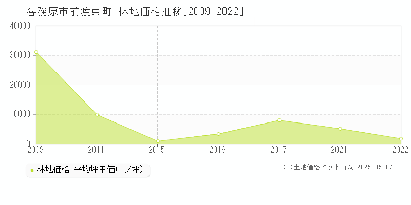 前渡東町(各務原市)の林地価格推移グラフ(坪単価)[2009-2022年]