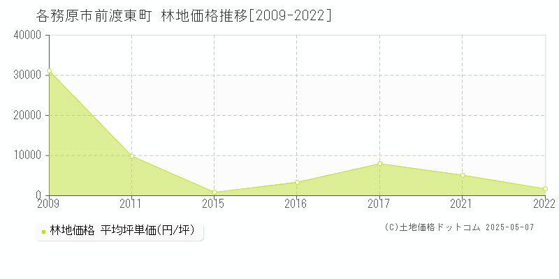 各務原市前渡東町の林地価格推移グラフ 