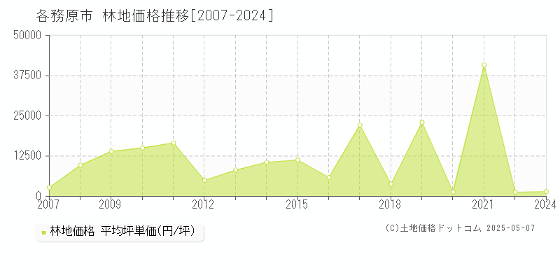 各務原市(岐阜県)の林地価格推移グラフ(坪単価)[2007-2024年]