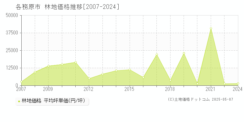 各務原市の林地価格推移グラフ 