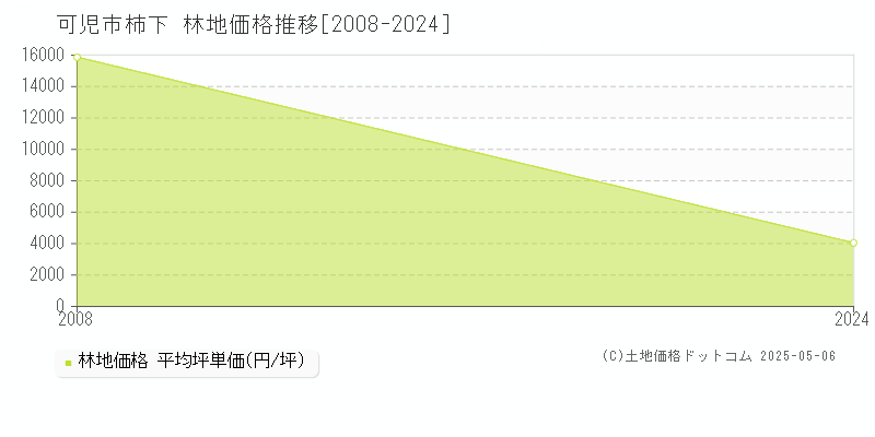 柿下(可児市)の林地価格推移グラフ(坪単価)[2008-2024年]