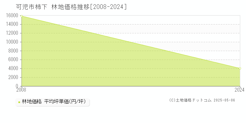 可児市柿下の林地価格推移グラフ 