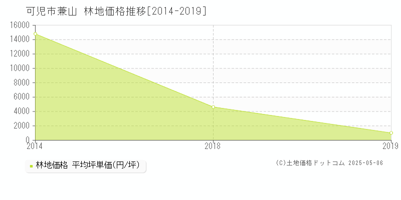 兼山(可児市)の林地価格推移グラフ(坪単価)[2014-2019年]