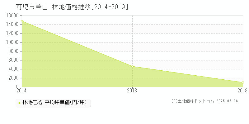 可児市兼山の林地価格推移グラフ 