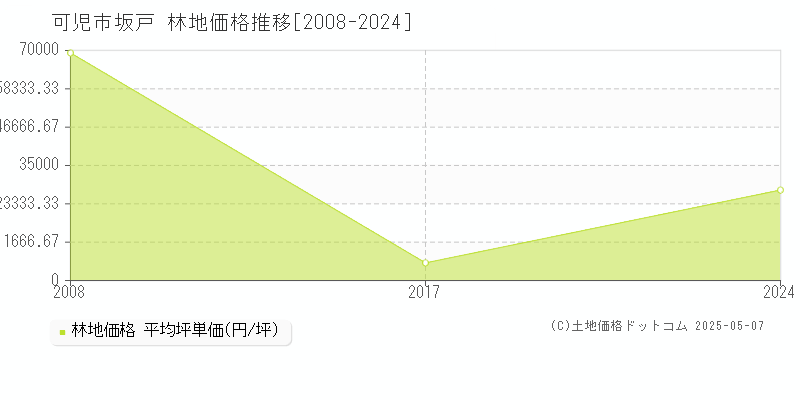 坂戸(可児市)の林地価格推移グラフ(坪単価)[2008-2024年]