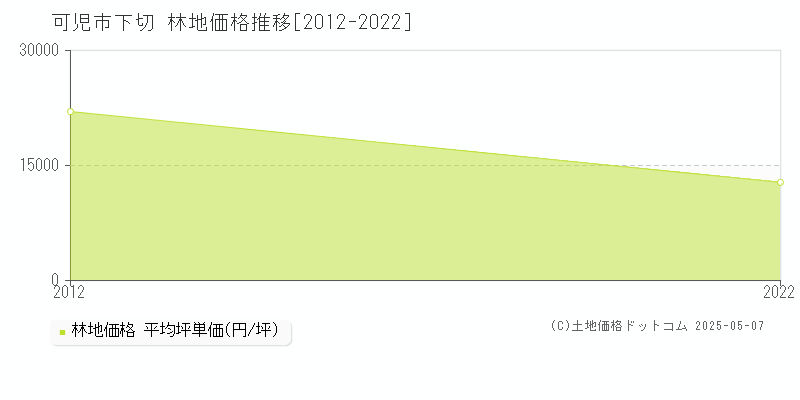 下切(可児市)の林地価格推移グラフ(坪単価)[2012-2022年]
