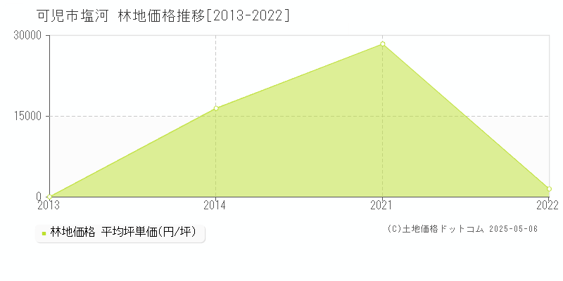 塩河(可児市)の林地価格推移グラフ(坪単価)[2013-2022年]