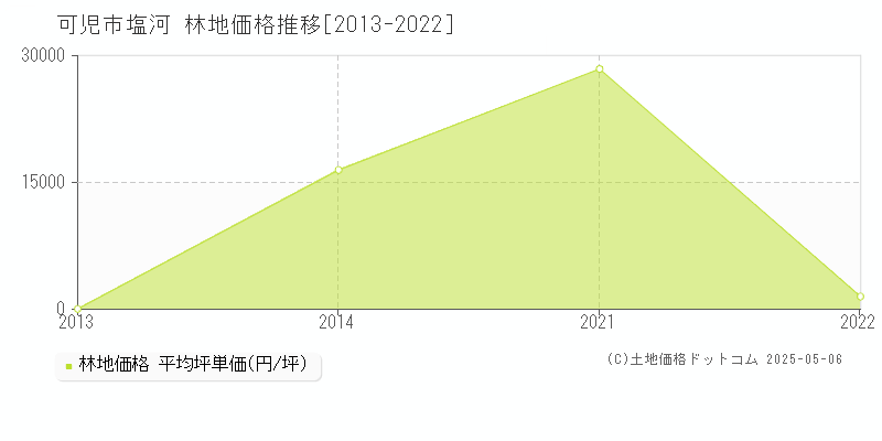 可児市塩河の林地価格推移グラフ 