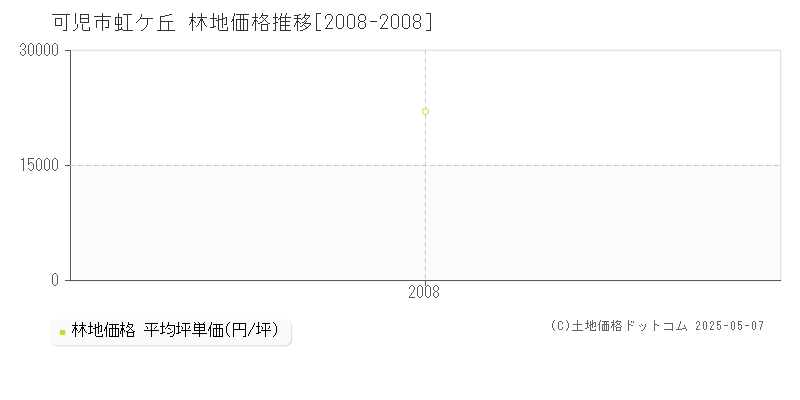 虹ケ丘(可児市)の林地価格推移グラフ(坪単価)[2008-2008年]