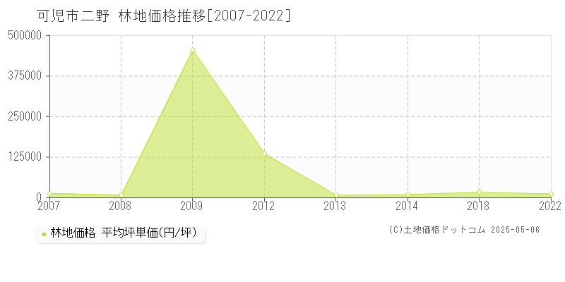 二野(可児市)の林地価格推移グラフ(坪単価)[2007-2022年]