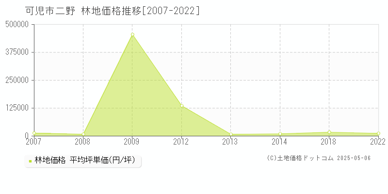 可児市二野の林地価格推移グラフ 