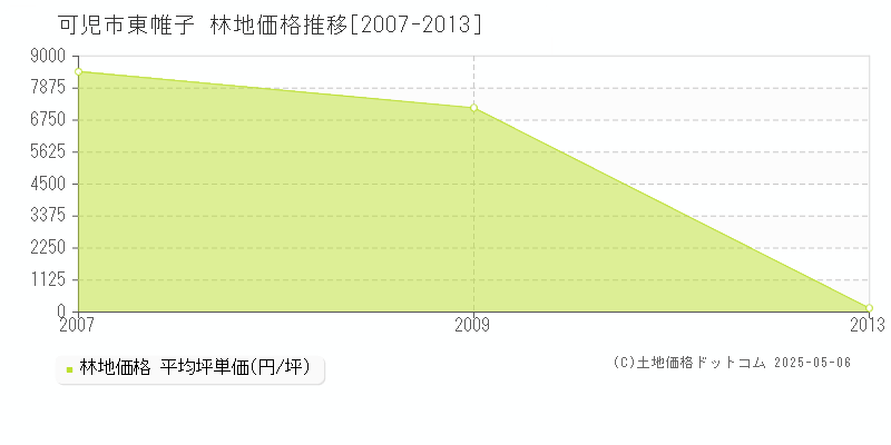 東帷子(可児市)の林地価格推移グラフ(坪単価)[2007-2013年]