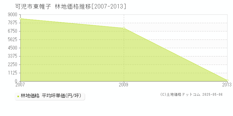 可児市東帷子の林地価格推移グラフ 