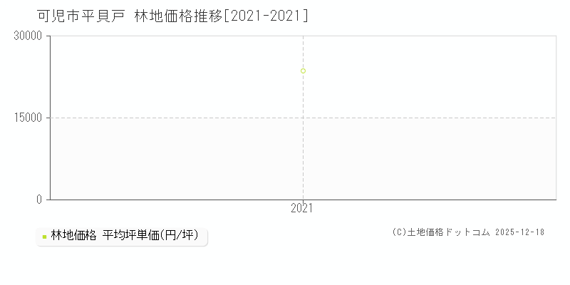 平貝戸(可児市)の林地価格推移グラフ(坪単価)[2021-2021年]
