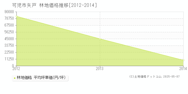 矢戸(可児市)の林地価格推移グラフ(坪単価)[2012-2014年]