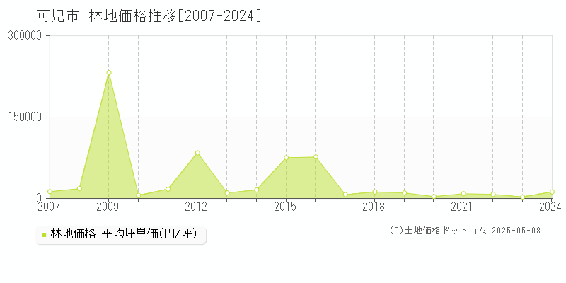 可児市(岐阜県)の林地価格推移グラフ(坪単価)[2007-2024年]
