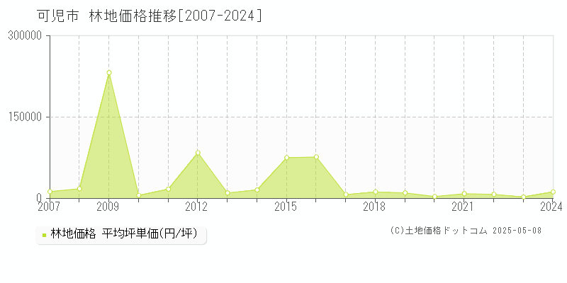 可児市の林地価格推移グラフ 