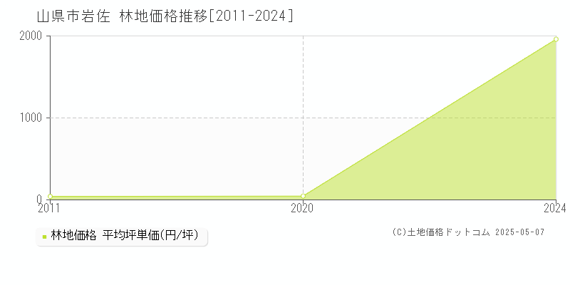 岩佐(山県市)の林地価格推移グラフ(坪単価)[2011-2024年]