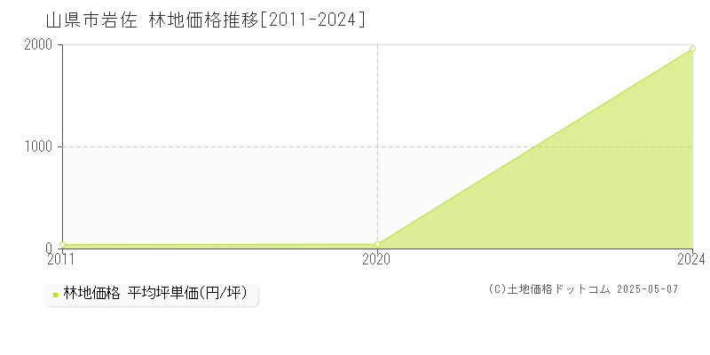 山県市岩佐の林地価格推移グラフ 