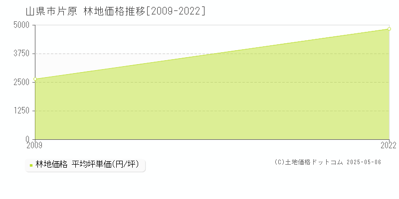 片原(山県市)の林地価格推移グラフ(坪単価)[2009-2022年]