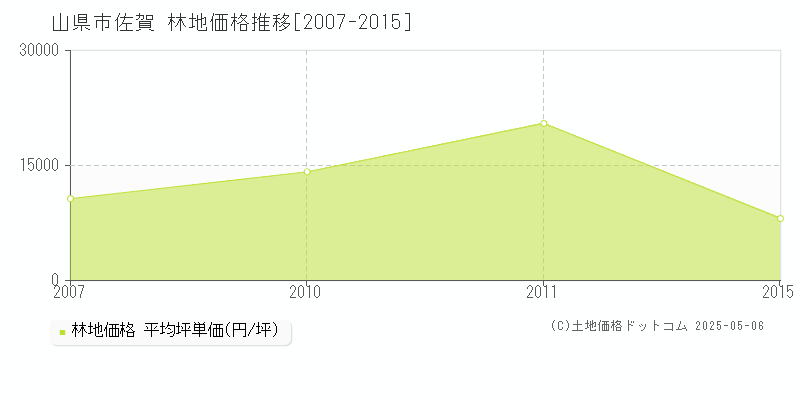 佐賀(山県市)の林地価格推移グラフ(坪単価)[2007-2015年]