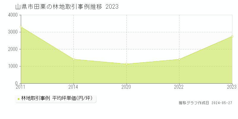 山県市田栗の林地価格推移グラフ 