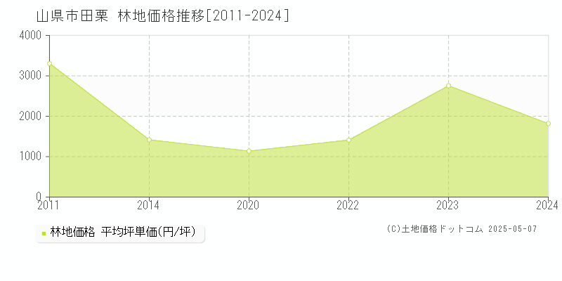 田栗(山県市)の林地価格推移グラフ(坪単価)[2011-2024年]