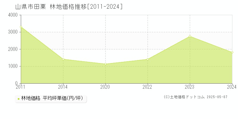 山県市田栗の林地価格推移グラフ 