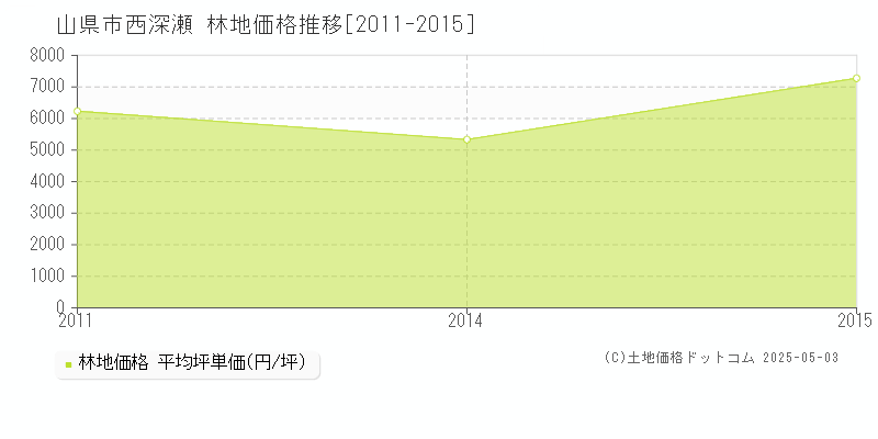 西深瀬(山県市)の林地価格推移グラフ(坪単価)[2011-2015年]
