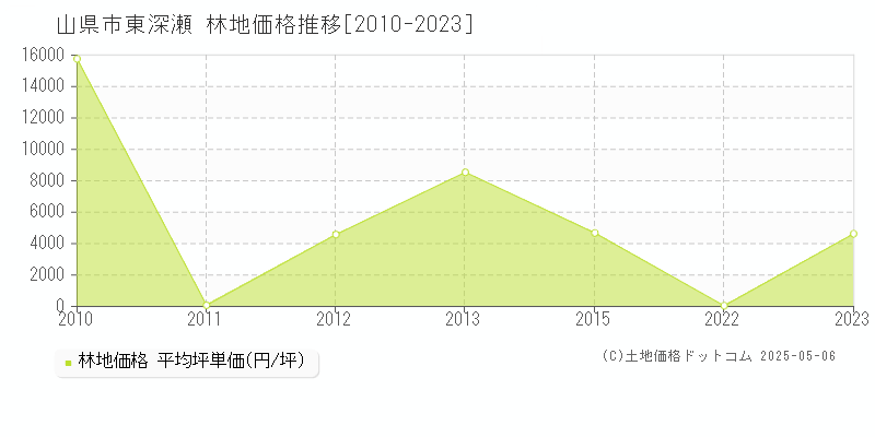 東深瀬(山県市)の林地価格推移グラフ(坪単価)[2010-2023年]