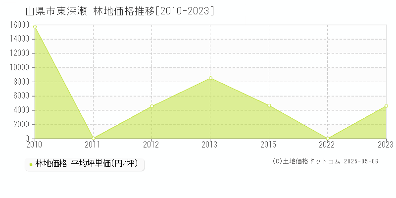 山県市東深瀬の林地価格推移グラフ 