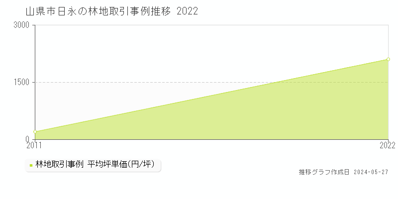 山県市日永の林地価格推移グラフ 