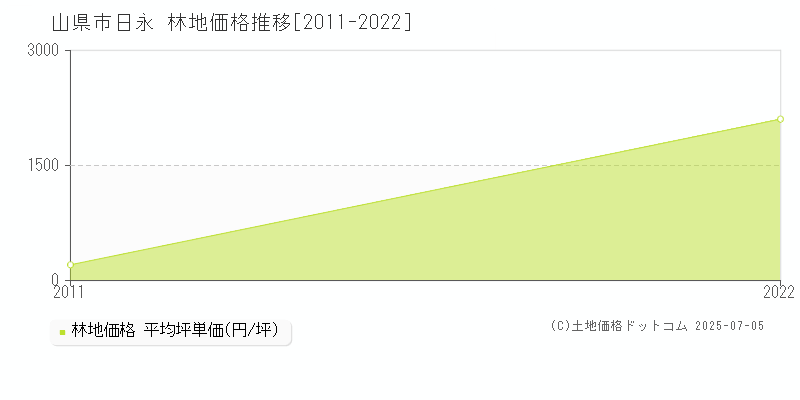 日永(山県市)の林地価格推移グラフ(坪単価)[2011-2022年]