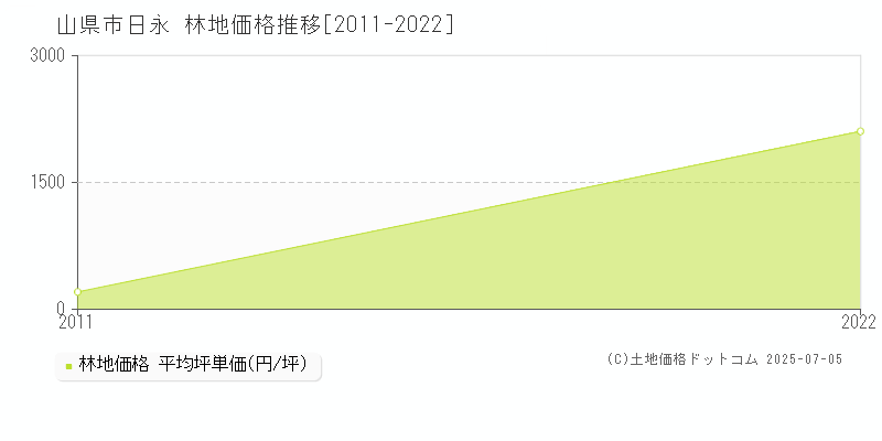 山県市日永の林地価格推移グラフ 