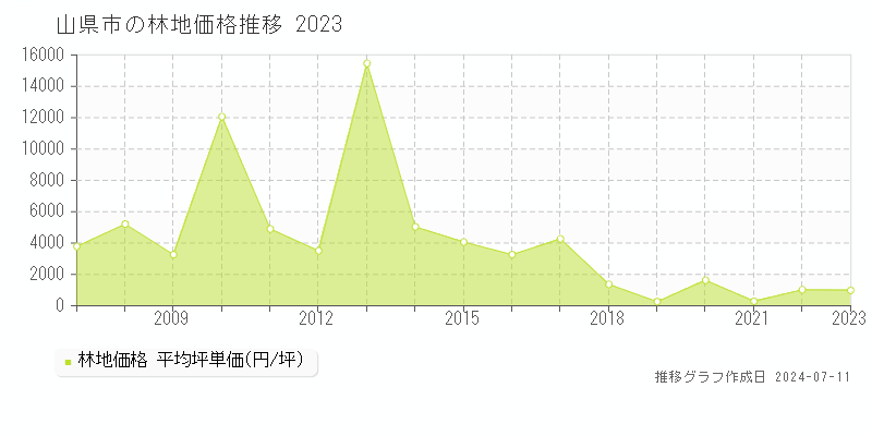 山県市の林地価格推移グラフ 