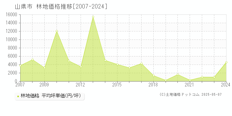山県市(岐阜県)の林地価格推移グラフ(坪単価)[2007-2024年]
