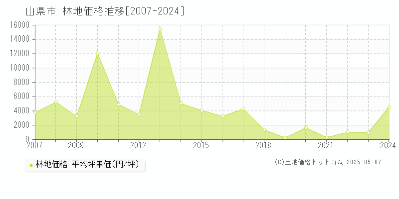 山県市の林地価格推移グラフ 