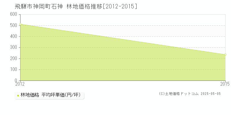 神岡町石神(飛騨市)の林地価格推移グラフ(坪単価)[2012-2015年]