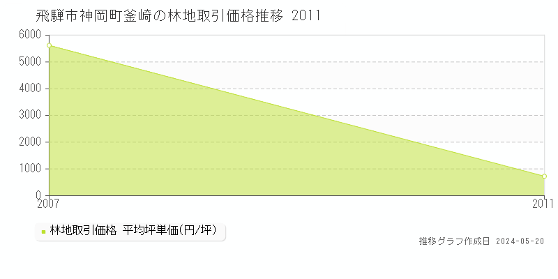 飛騨市神岡町釜崎の林地価格推移グラフ 