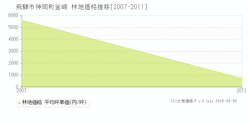 神岡町釜崎(飛騨市)の林地価格推移グラフ(坪単価)[2007-2011年]